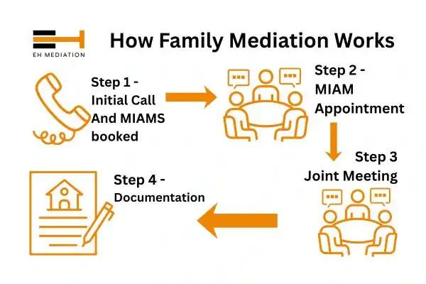 EH mediation - family mediation Winchester process